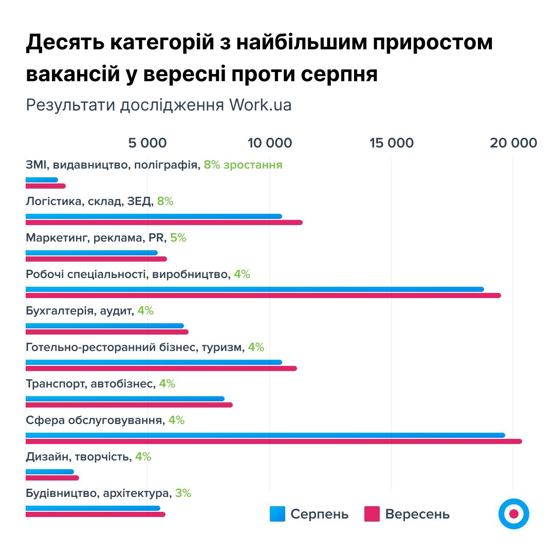 Работа есть, а украинцы не берутся. Кто нужен на рынке труда и почему найти специалиста стало труднее